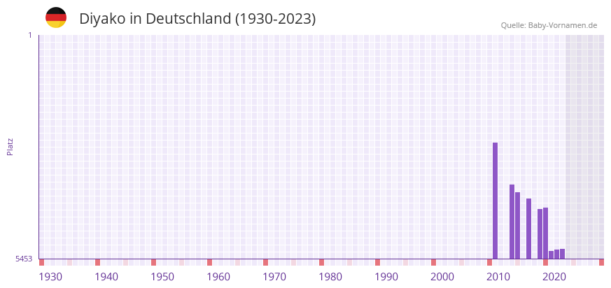 Diyako in der Vornamen-Hitliste von Deutschland (1930-2023) Diyako in der Vornamen-Hitliste von Deutschland (1930-2023)