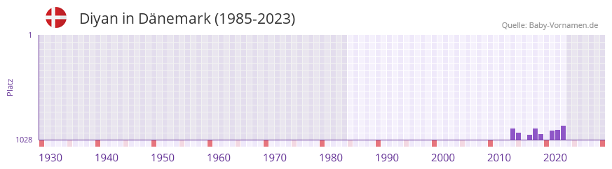 Diyan in der Vornamen-Hitliste von Dänemark (1985-2023) Diyan in der Vornamen-Hitliste von Dänemark (1985-2023)