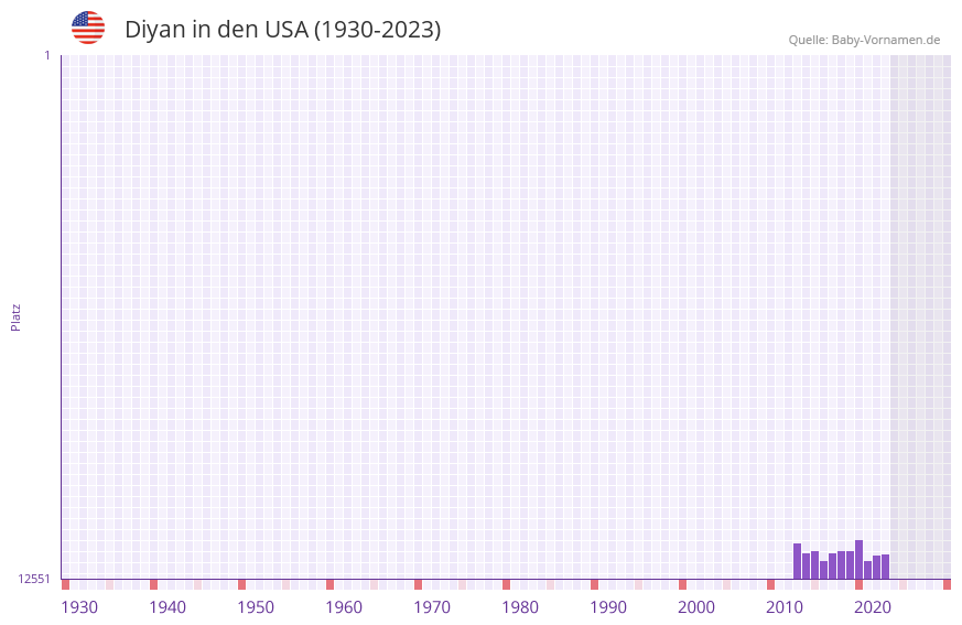 Diyan in der Vornamen-Hitliste von den USA (1930-2023) Diyan in der Vornamen-Hitliste von den USA (1930-2023)