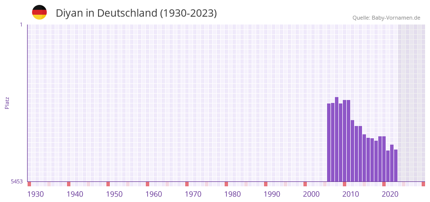 Diyan in der Vornamen-Hitliste von Deutschland (1930-2023) Diyan in der Vornamen-Hitliste von Deutschland (1930-2023)