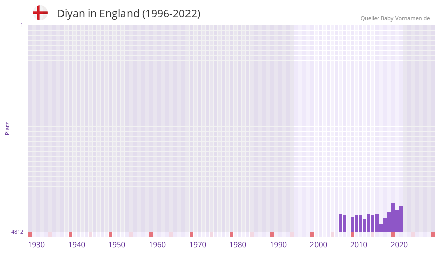 Diyan in der Vornamen-Hitliste von England (1996-2022) Diyan in der Vornamen-Hitliste von England (1996-2022)