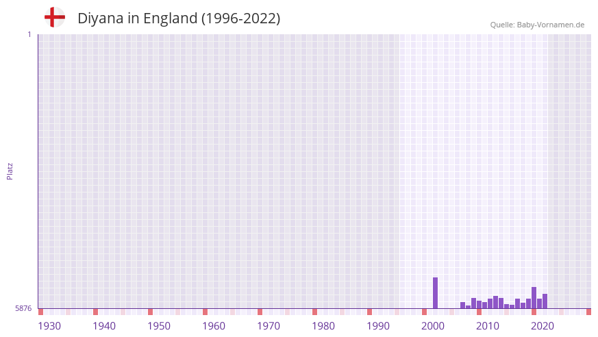 Diyana in der Vornamen-Hitliste von England (1996-2022) Diyana in der Vornamen-Hitliste von England (1996-2022)