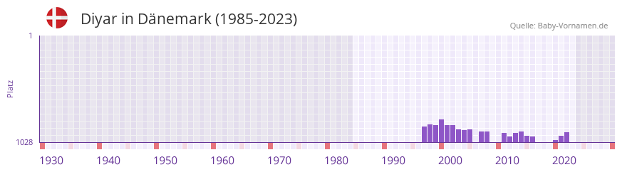 Diyar in der Vornamen-Hitliste von Dnemark (1985-2023)