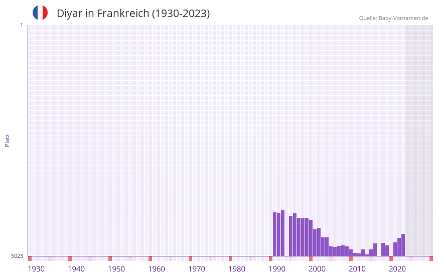 Diyar in der Vornamen-Hitliste von Frankreich (1930-2023)