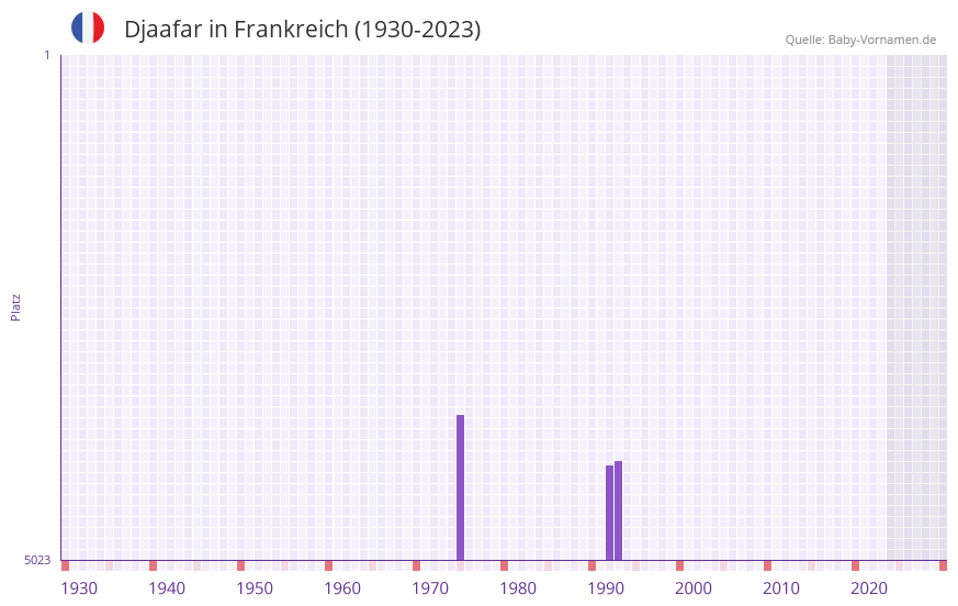 Djaafar in der Vornamen-Hitliste von Frankreich (1930-2023)