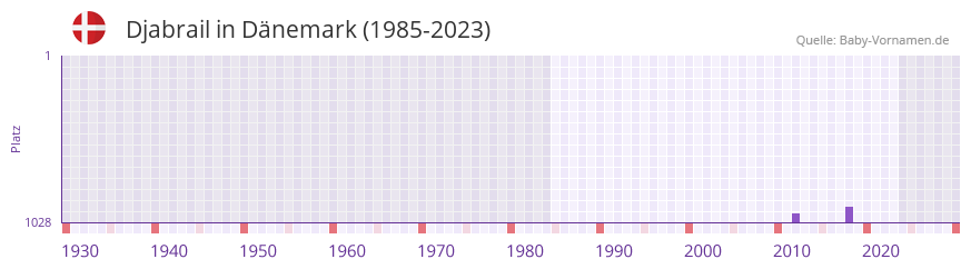 Djabrail in der Vornamen-Hitliste von Dänemark (1985-2023) Djabrail in der Vornamen-Hitliste von Dänemark (1985-2023)