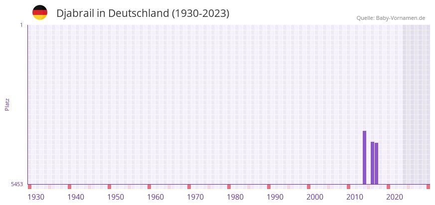 Djabrail in der Vornamen-Hitliste von Deutschland (1930-2023) Djabrail in der Vornamen-Hitliste von Deutschland (1930-2023)