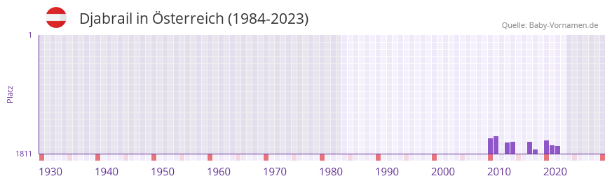 Djabrail in der Vornamen-Hitliste von Österreich (1984-2023) Djabrail in der Vornamen-Hitliste von Österreich (1984-2023)