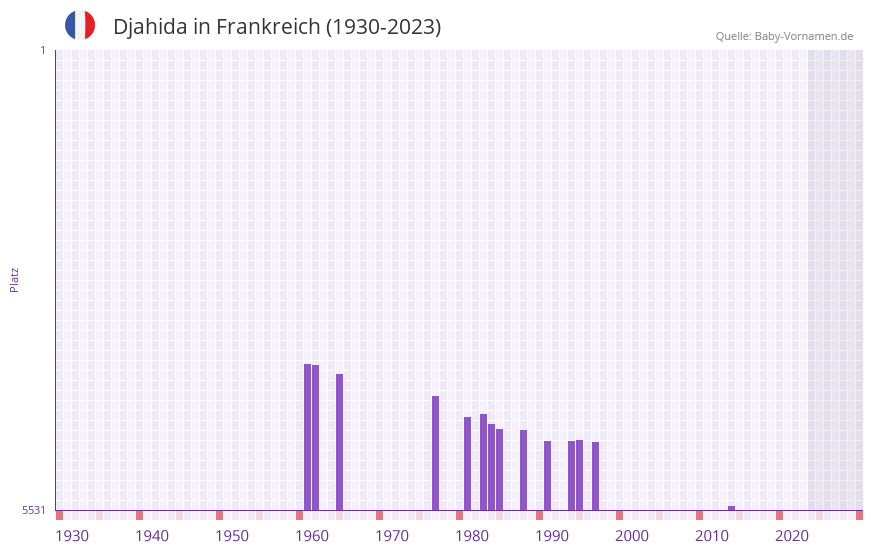 Djahida in der Vornamen-Hitliste von Frankreich (1930-2023)