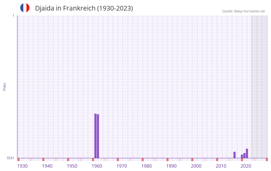 Djaida in der Vornamen-Hitliste von Frankreich (1930-2023)