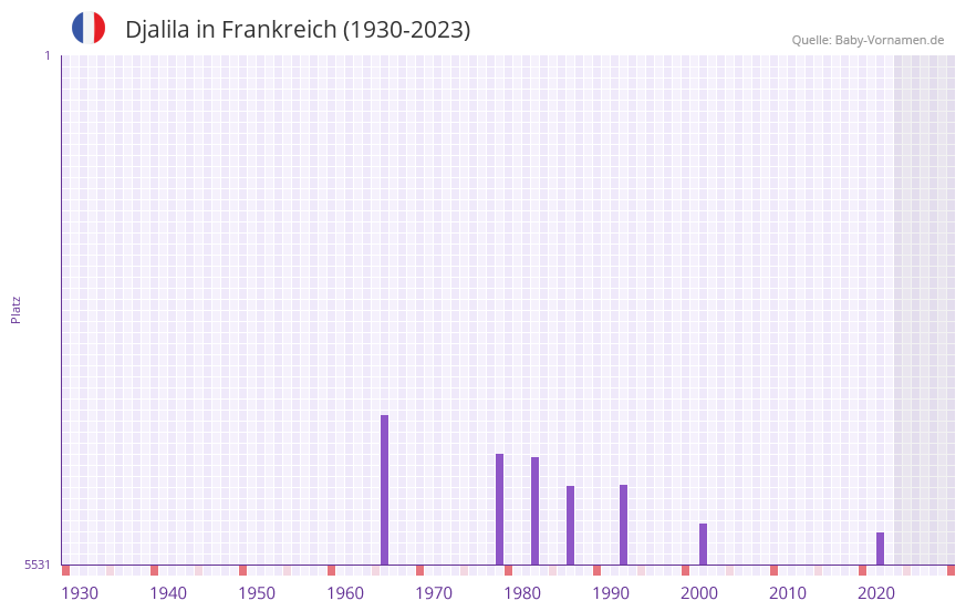 Djalila in der Vornamen-Hitliste von Frankreich (1930-2023) Djalila in der Vornamen-Hitliste von Frankreich (1930-2023)