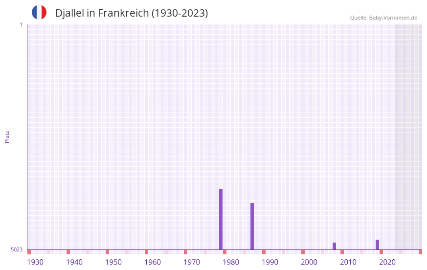 Djallel in der Vornamen-Hitliste von Frankreich (1930-2023)