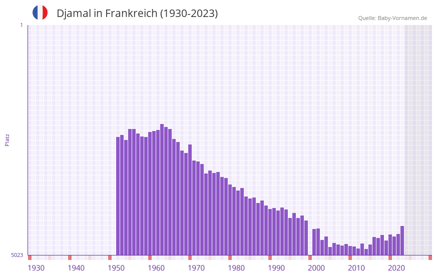 Djamal in der Vornamen-Hitliste von Frankreich (1930-2023)