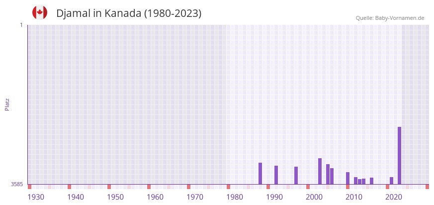 Djamal in der Vornamen-Hitliste von Kanada (1980-2023)