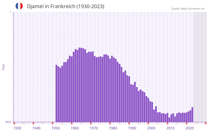 Djamel in der Vornamen-Hitliste von Frankreich (1930-2023)