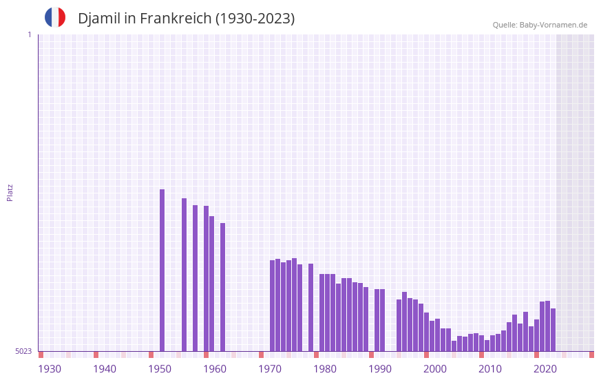 Djamil in der Vornamen-Hitliste von Frankreich (1930-2023) Djamil in der Vornamen-Hitliste von Frankreich (1930-2023)
