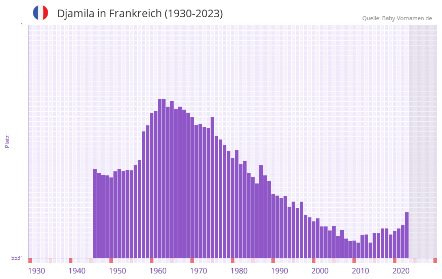 Djamila in der Vornamen-Hitliste von Frankreich (1930-2023) Djamila in der Vornamen-Hitliste von Frankreich (1930-2023)