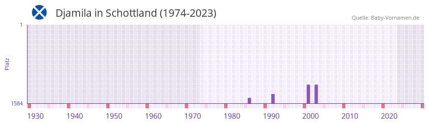 Djamila in der Vornamen-Hitliste von Schottland (1974-2023) Djamila in der Vornamen-Hitliste von Schottland (1974-2023)