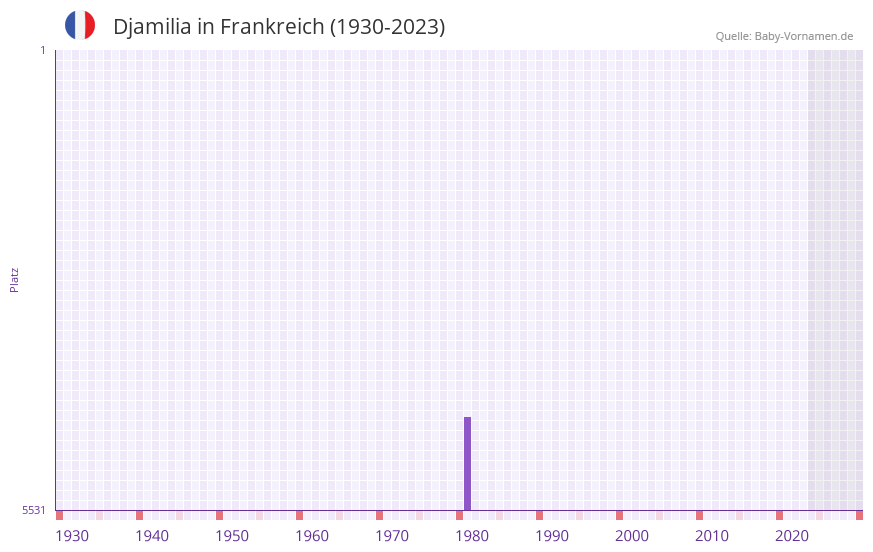 Djamilia in der Vornamen-Hitliste von Frankreich (1930-2023)