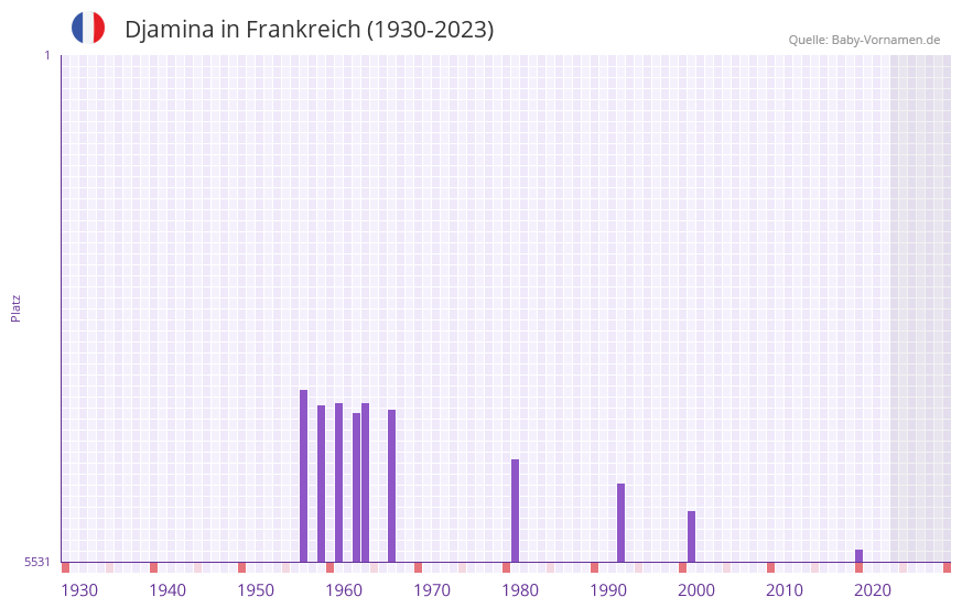 Djamina in der Vornamen-Hitliste von Frankreich (1930-2023) Djamina in der Vornamen-Hitliste von Frankreich (1930-2023)