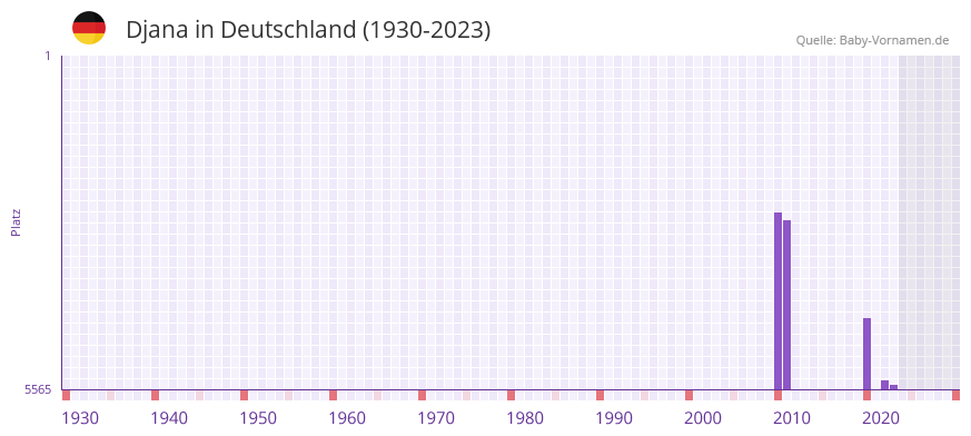 Djana in der Vornamen-Hitliste von Deutschland (1930-2023)