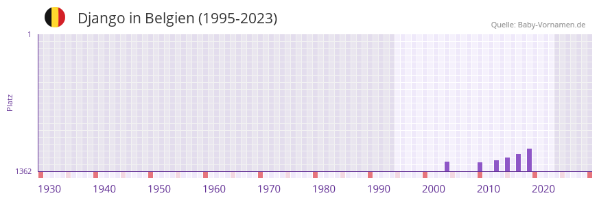 Django in der Vornamen-Hitliste von Belgien (1995-2023)