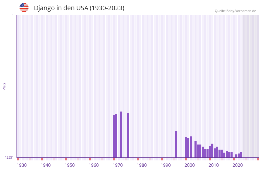 Django in der Vornamen-Hitliste von den USA (1930-2023)