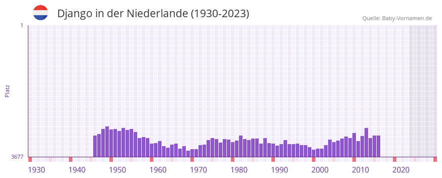 Django in der Vornamen-Hitliste von der Niederlande (1930-2023)