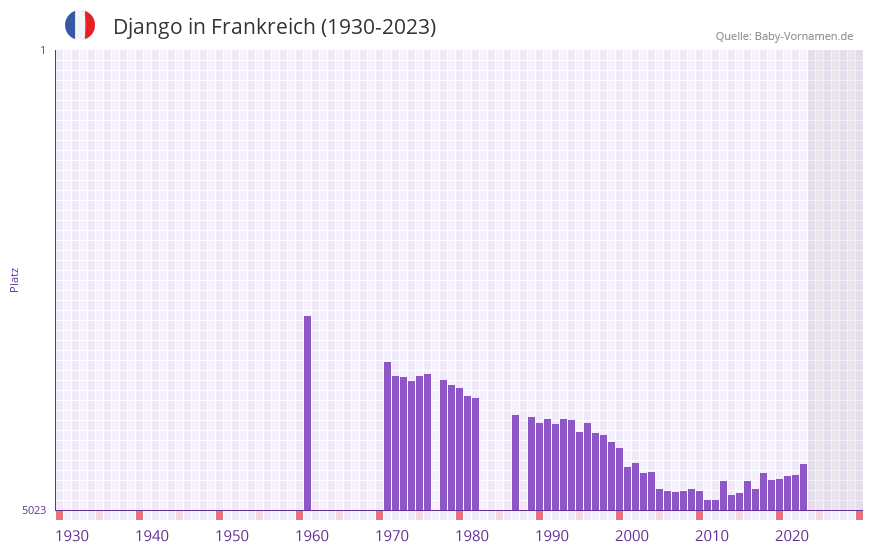 Django in der Vornamen-Hitliste von Frankreich (1930-2023)
