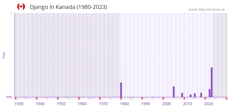 Django in der Vornamen-Hitliste von Kanada (1980-2023)