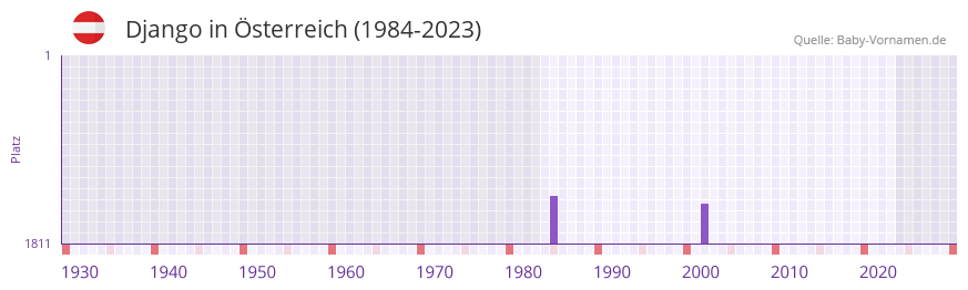Django in der Vornamen-Hitliste von sterreich (1984-2023)
