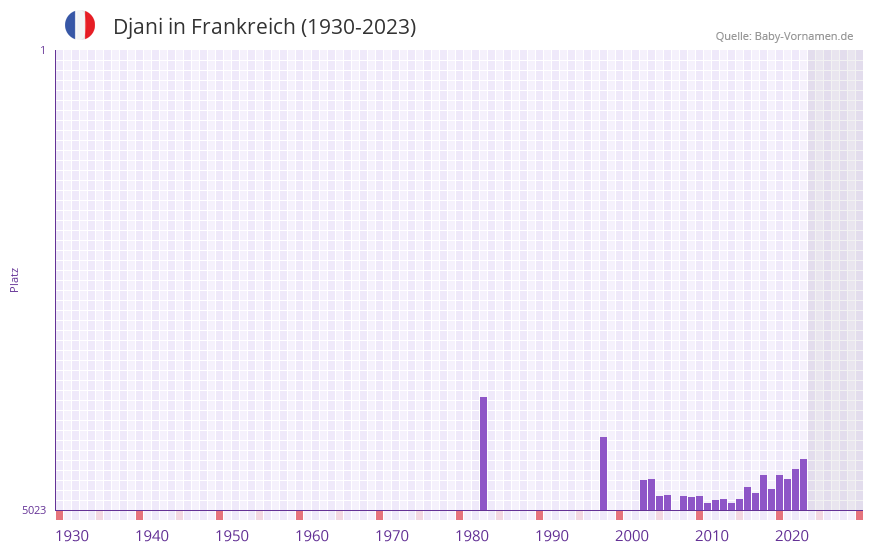 Djani in der Vornamen-Hitliste von Frankreich (1930-2023)