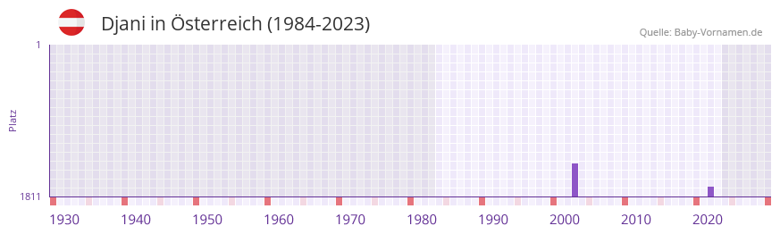 Djani in der Vornamen-Hitliste von sterreich (1984-2023)