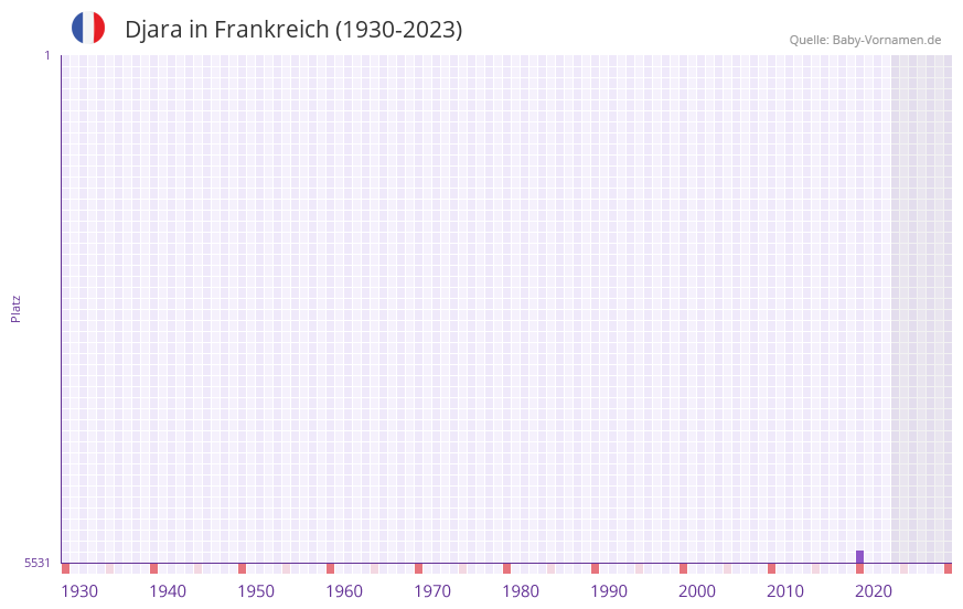 Djara in der Vornamen-Hitliste von Frankreich (1930-2023)