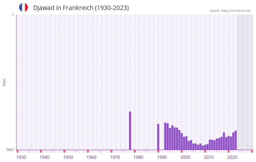 Djawad in der Vornamen-Hitliste von Frankreich (1930-2023) Djawad in der Vornamen-Hitliste von Frankreich (1930-2023)