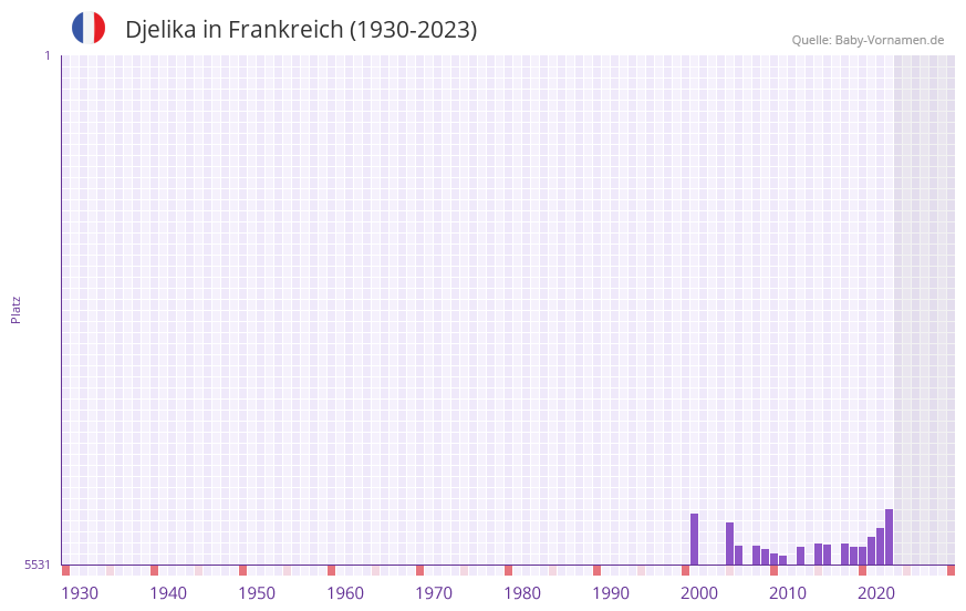 Djelika in der Vornamen-Hitliste von Frankreich (1930-2023)