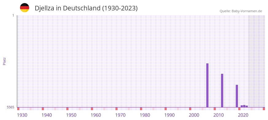 Djellza in der Vornamen-Hitliste von Deutschland (1930-2023) Djellza in der Vornamen-Hitliste von Deutschland (1930-2023)