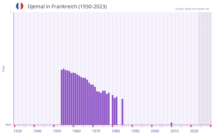Djemal in der Vornamen-Hitliste von Frankreich (1930-2023)