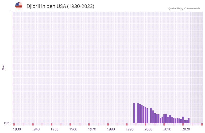 Djibril in der Vornamen-Hitliste von den USA (1930-2023)