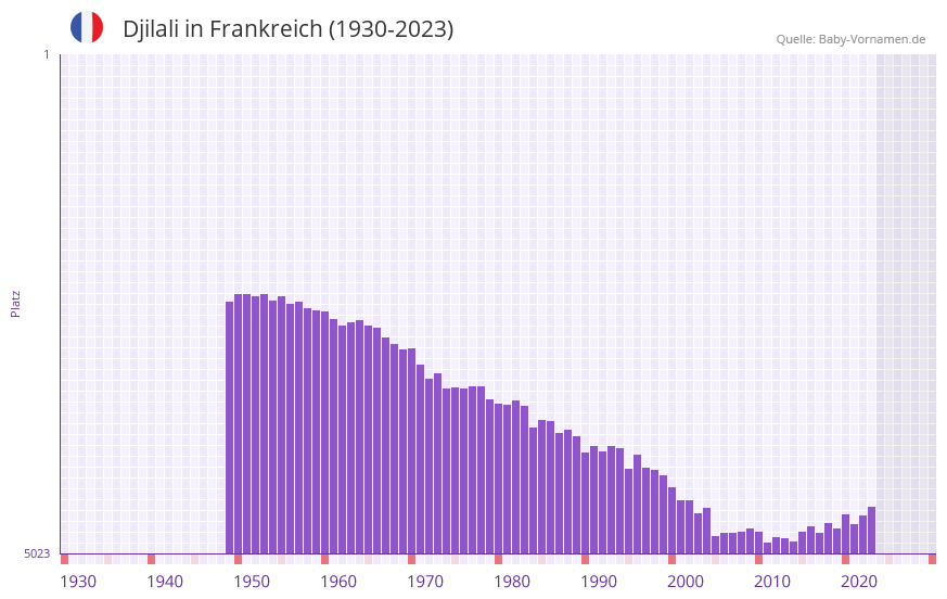 Djilali in der Vornamen-Hitliste von Frankreich (1930-2023)