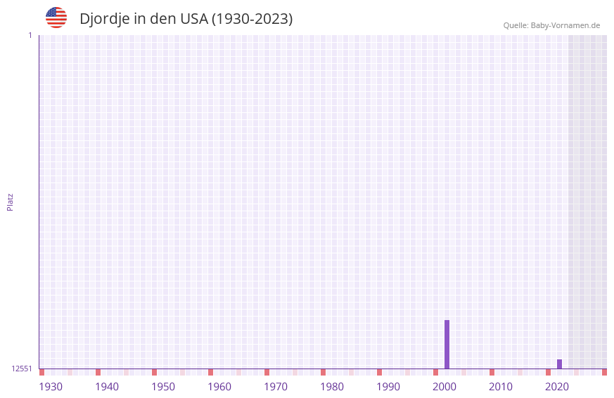 Djordje in der Vornamen-Hitliste von den USA (1930-2023)