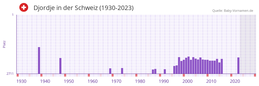 Djordje in der Vornamen-Hitliste von der Schweiz (1930-2023)
