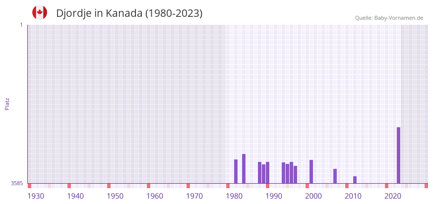 Djordje in der Vornamen-Hitliste von Kanada (1980-2023)