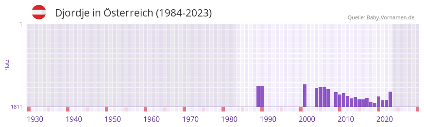 Djordje in der Vornamen-Hitliste von sterreich (1984-2023)