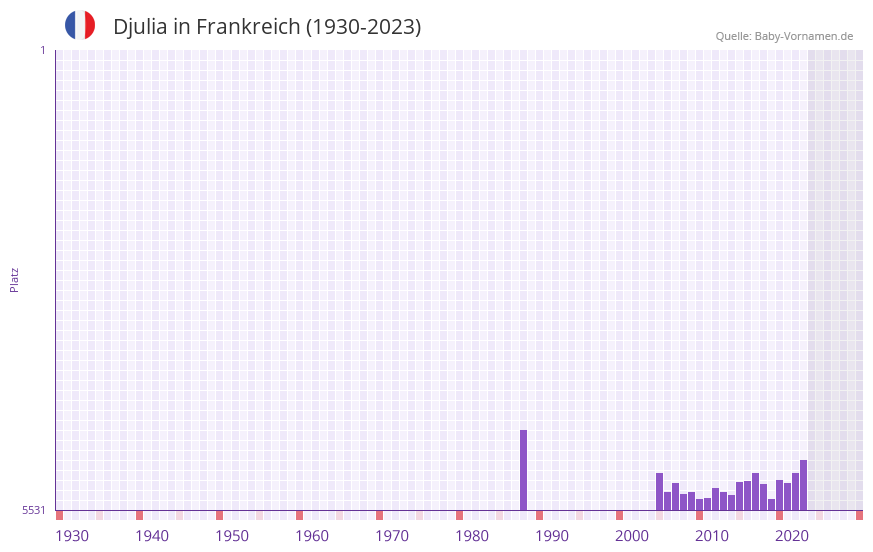 Djulia in der Vornamen-Hitliste von Frankreich (1930-2023)