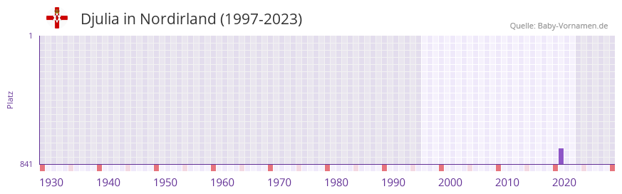 Djulia in der Vornamen-Hitliste von Nordirland (1997-2023)