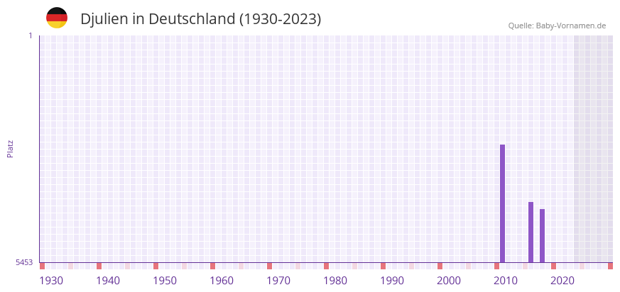 Djulien in der Vornamen-Hitliste von Deutschland (1930-2023) Djulien in der Vornamen-Hitliste von Deutschland (1930-2023)