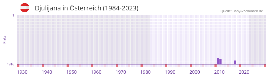 Djulijana in der Vornamen-Hitliste von sterreich (1984-2023)