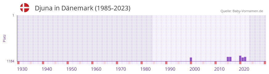 Djuna in der Vornamen-Hitliste von Dnemark (1985-2023)