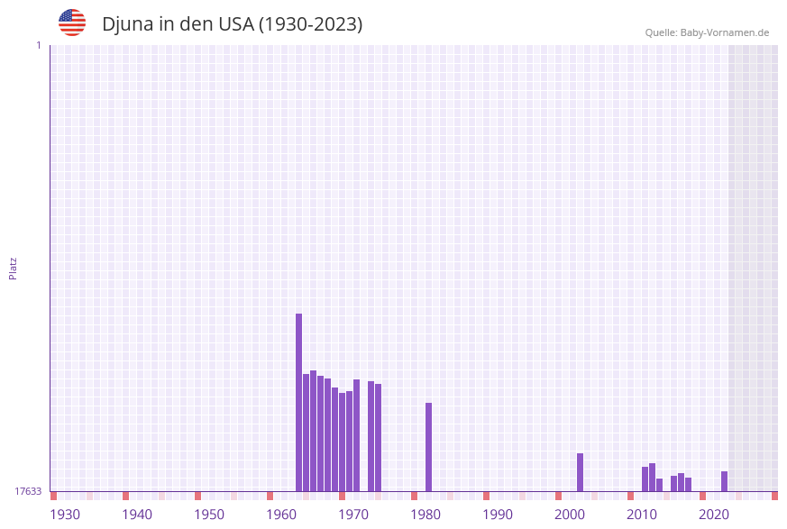 Djuna in der Vornamen-Hitliste von den USA (1930-2023)